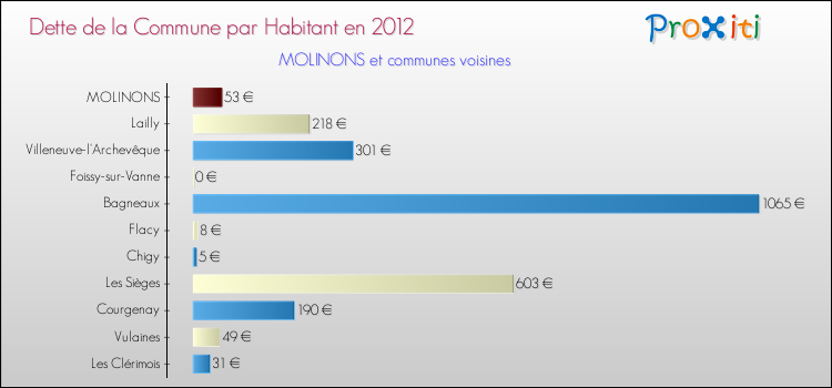 Dette par habitant de la commune en 2012 pour MOLINONS et les communes proches Comparaison de la dette par habitant de la commune en 2012 pour MOLINONS et les communes voisines