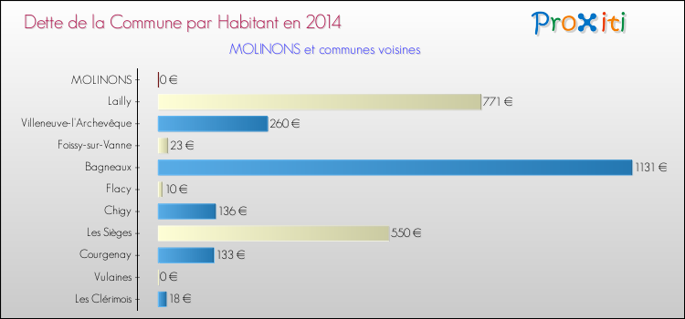 Dette par habitant de la commune en 2014 pour MOLINONS et les communes proches Comparaison de la dette par habitant de la commune en 2014 pour MOLINONS et les communes voisines