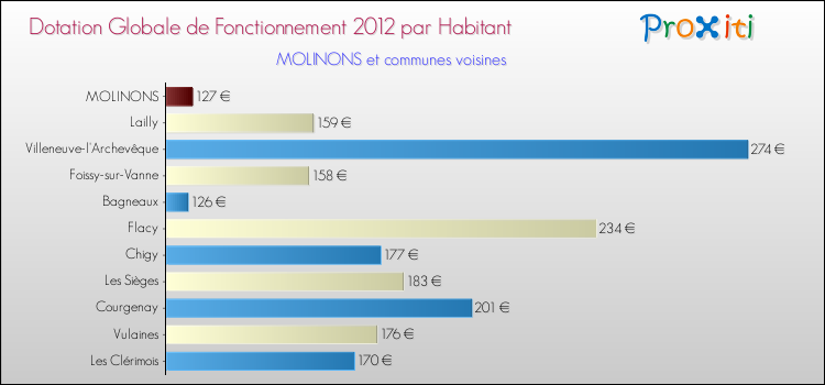 Montant des dotations globales de fonctionnement DGF par Habitant pour MOLINONS et les communes proches Comparaison des des dotations globales de fonctionnement DGF par habitant pour MOLINONS et les communes voisines