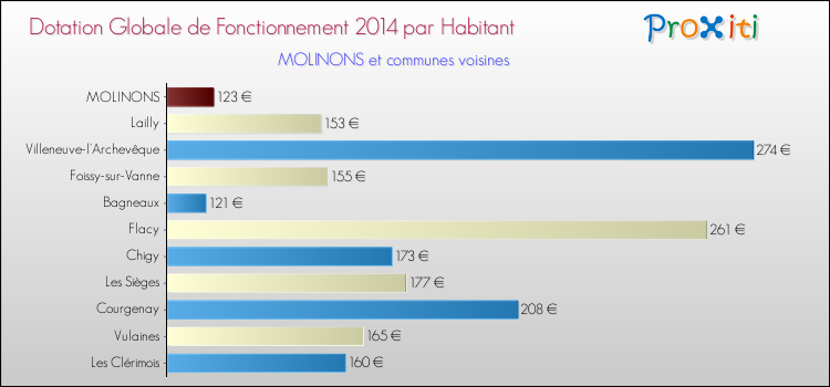 Montant des dotations globales de fonctionnement DGF par Habitant pour MOLINONS et les communes proches en 2014. Comparaison des des dotations globales de fonctionnement DGF par habitant pour MOLINONS et les communes voisines en 2014.