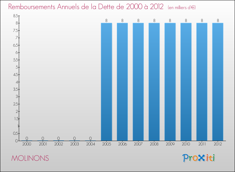 Evolution de l'annuité de la dette pour la commune de MOLINONS de 2000 à 2012 Annuités de la dette pour MOLINONS de 2000 à 2012