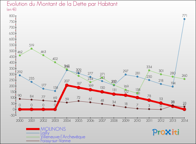 Evolution de la dette par habitant pour la commune de MOLINONS et les communes proches de 2000 à 2014 Comparaison de la dette par habitant pour MOLINONS et les communes voisines de 2000 à 2014