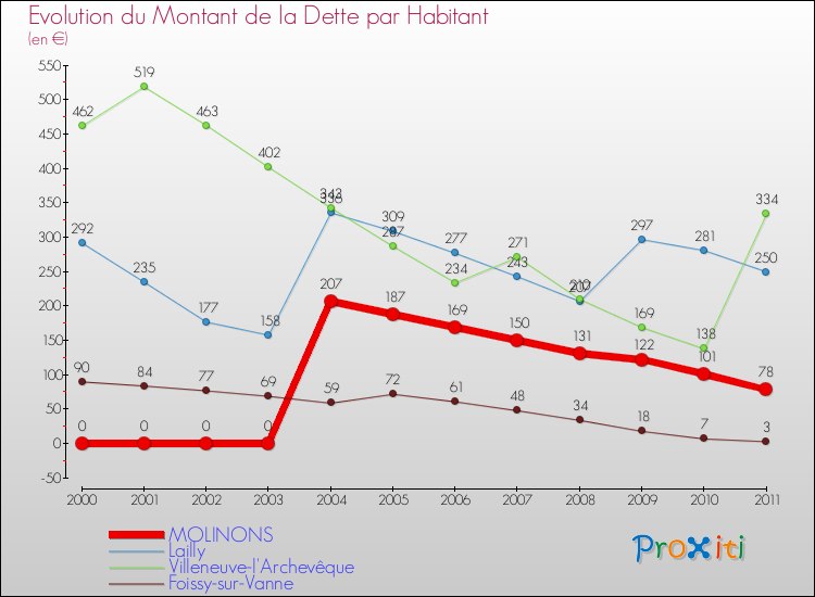 Evolution de la dette par habitant pour la commune de MOLINONS et les communes proches Comparaison de la dette par habitant pour MOLINONS et les communes voisines