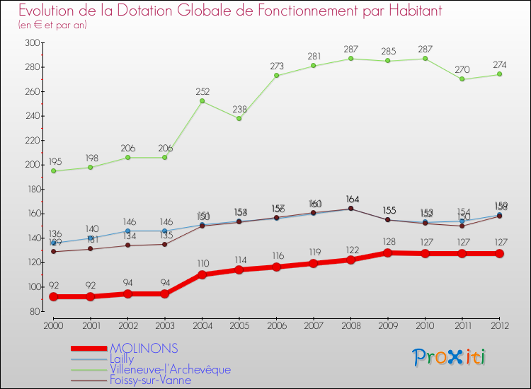 Evolution et montant de la dotation globale de fonctionnement par Habitant pour MOLINONS et les communes proches Comparaison des dotations globales de fonctionnement par habitant pour MOLINONS et les communes voisines