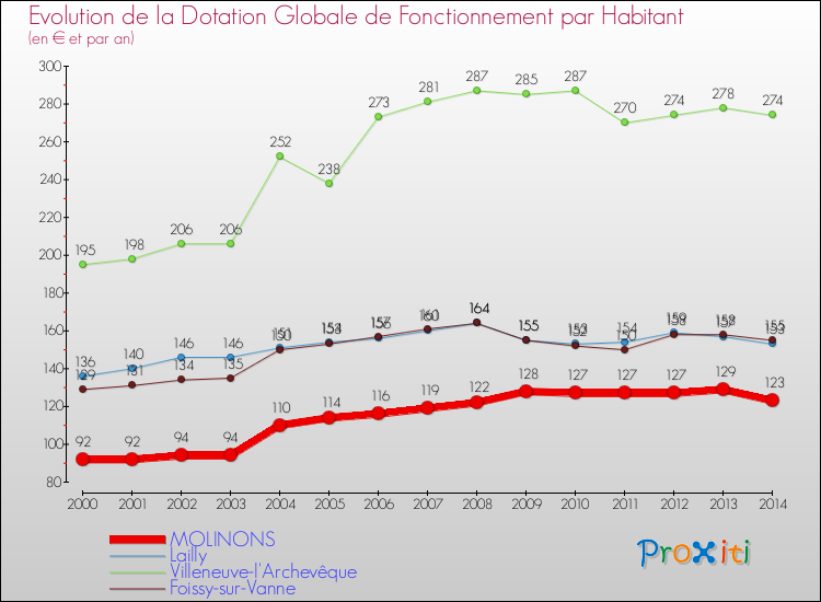 Evolution et montant de la dotation globale de fonctionnement par Habitant pour MOLINONS et les communes proches de 2000 à 2014. Comparaison des dotations globales de fonctionnement par habitant pour MOLINONS et les communes voisines de 2000 à 2014.