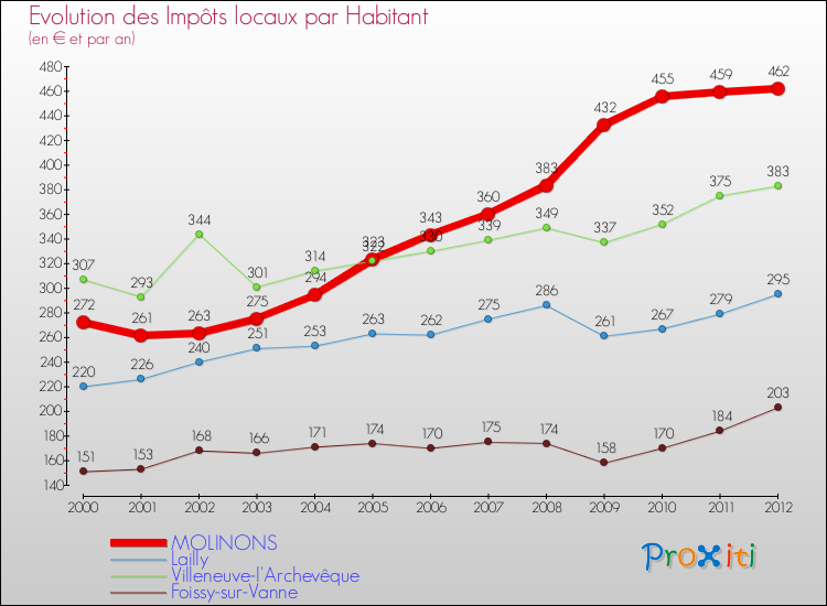 Evolution et montant des impôts locaux par Habitant pour MOLINONS et les communes proches Comparaison des impôts locaux par habitant pour MOLINONS et les communes voisines