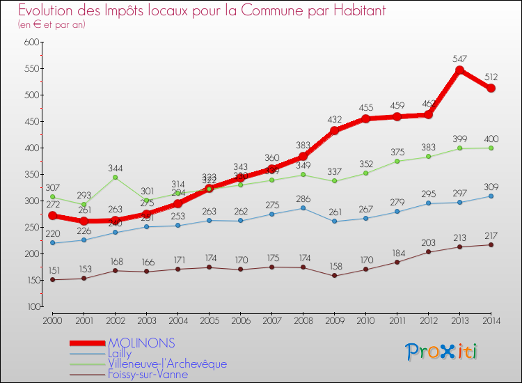Evolution et montant des impôts locaux par Habitant pour MOLINONS et les communes proches de 2000 à 2014 Comparaison des impôts locaux par habitant pour MOLINONS et les communes voisines de 2000 à 2014