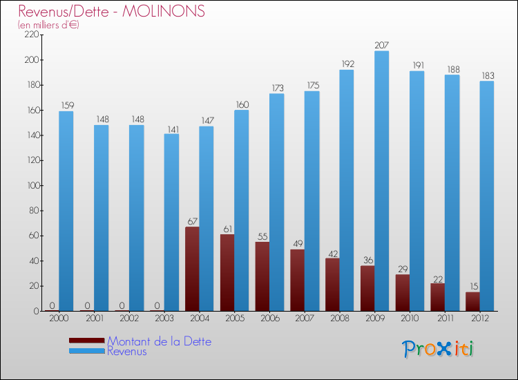 Evolution comparée de la dette et des revenus pour la commune de MOLINONS de 2000 à 2012 Comparaison de la dette et des revenus pour MOLINONS de 2000 à 2012