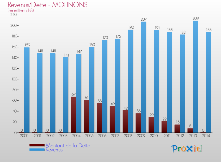 Evolution comparée de la dette et des revenus pour la commune de MOLINONS de 2000 à 2014 Comparaison de la dette et des revenus pour MOLINONS de 2000 à 2014