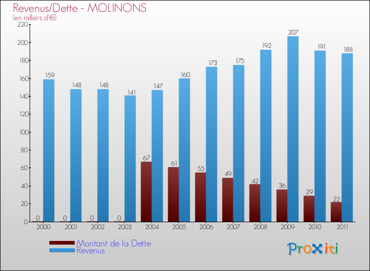 Evolution comparée de la dette et des revenus pour la commune de MOLINONS de 2000 à 2011 Comparaison de la dette et des revenus pour MOLINONS de 2000 à 2011