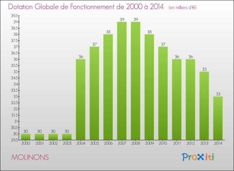 Evolution du montant de la Dotation Globale de Fonctionnement pour la commune de MOLINONS de 2000 à 2014 Evolution du montant de la Dotation Globale de Fonctionnement pour MOLINONS de 2000 à 2014