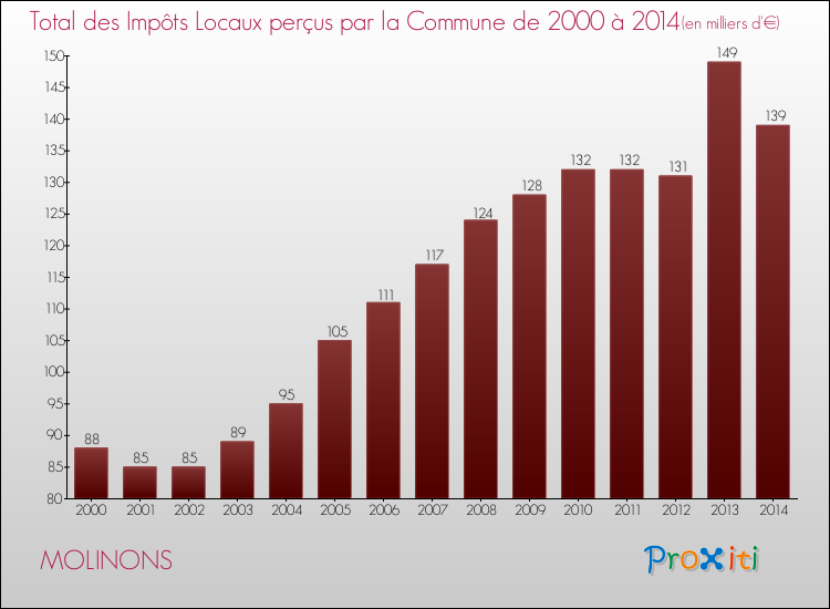 Evolution des Impôts Locaux pour la commune de MOLINONS de 2000 à 2014 Evolution des Impôts Locaux pour MOLINONS de 2000 à 2014