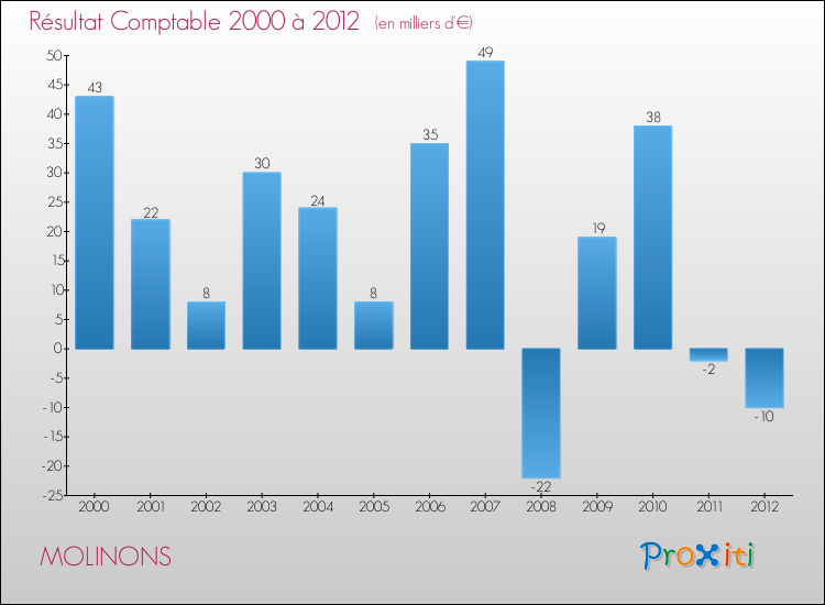 Evolution du résultat comptable pour la commune de MOLINONS de 2000 à 2012 Evolution du résultat comptable pour MOLINONS de 2000 à 2012