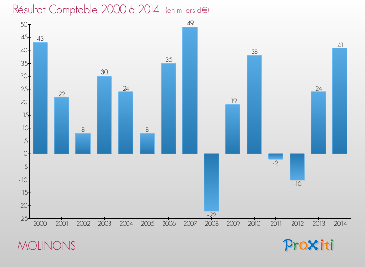Evolution du résultat comptable pour la commune de MOLINONS de 2000 à 2014 Evolution du résultat comptable pour MOLINONS de 2000 à 2014
