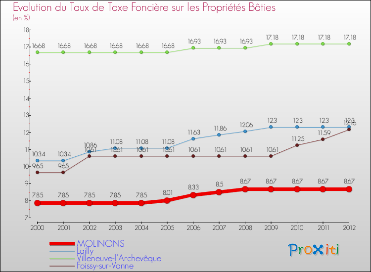 Evolution du taux de la taxe foncière sur le bati pour MOLINONS et les communes proches de 2000 à 2012 Comparaison des taux de taxe foncière sur le bati pour MOLINONS et les communes voisines de 2000 à 2012