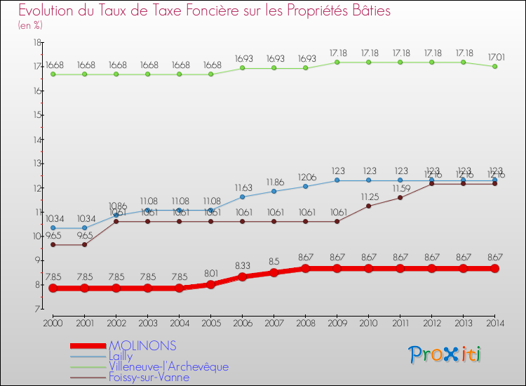 Evolution du taux de la taxe foncière sur le bati pour MOLINONS et les communes proches de 2000 à 2014 Comparaison des taux de taxe foncière sur le bati pour MOLINONS et les communes voisines de 2000 à 2014