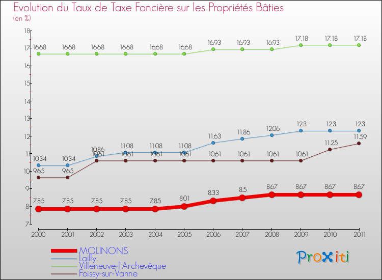 Evolution du taux de la taxe foncière sur le bati pour MOLINONS et les communes proches Comparaison des taux de taxe foncière sur le bati pour MOLINONS et les communes voisines