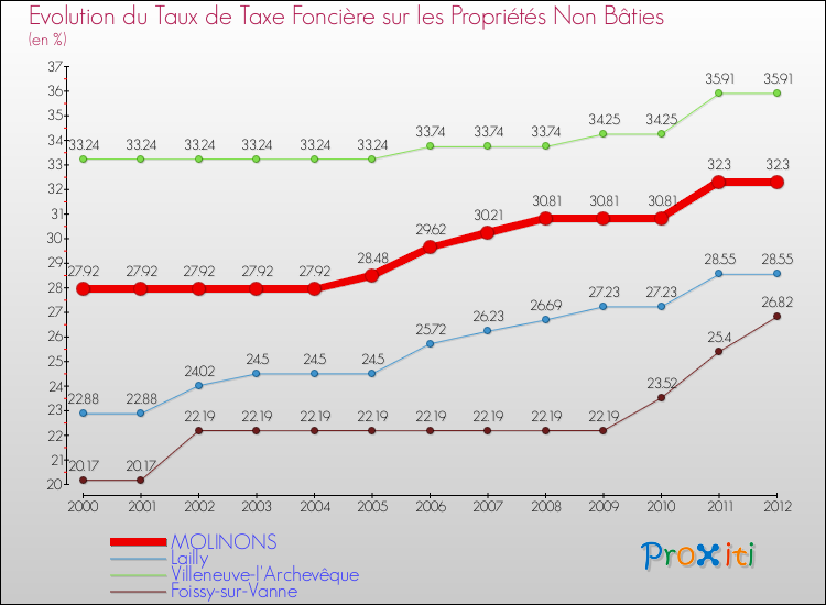 Evolution du taux de la taxe foncière sur les immeubles et terrains non batis pour MOLINONS et les communes proches de 2000 à 2012 Comparaison des taux de la taxe foncière sur les immeubles et terrains non batis pour MOLINONS et les communes voisines de 2000 à 2012