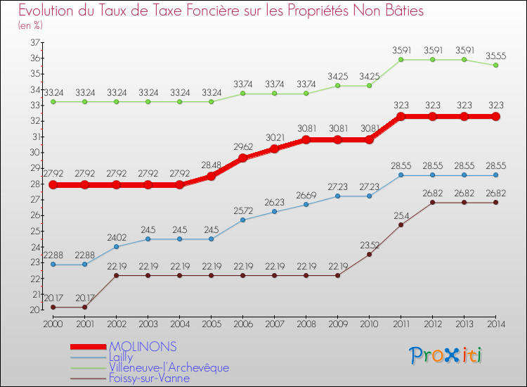 Evolution du taux de la taxe foncière sur les immeubles et terrains non batis pour MOLINONS et les communes proches de 2000 à 2014 Comparaison des taux de la taxe foncière sur les immeubles et terrains non batis pour MOLINONS et les communes voisines de 2000 à 2014