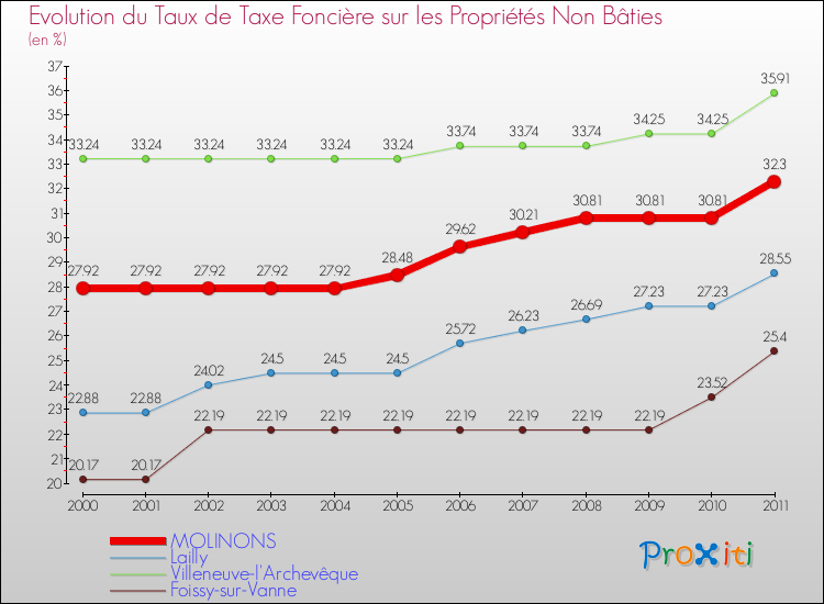 Evolution du taux de la taxe foncière sur les immeubles et terrains non batis pour MOLINONS et les communes proches Comparaison des taux de la taxe foncière sur les immeubles et terrains non batis pour MOLINONS et les communes voisines