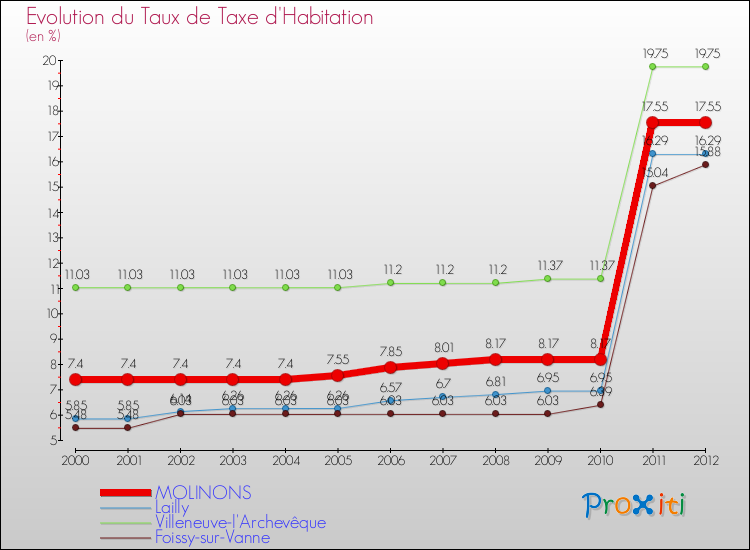 Evolution du taux de la taxe d'habitation pour MOLINONS et les communes proches Comparaison des taux de la taxe d'habitation pour MOLINONS et les communes voisines