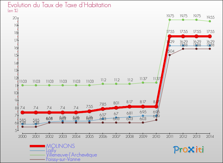 Evolution du taux de la taxe d'habitation pour MOLINONS et les communes proches de 2000 à 2014 Comparaison des taux de la taxe d'habitation pour MOLINONS et les communes voisines de 2000 à 2014