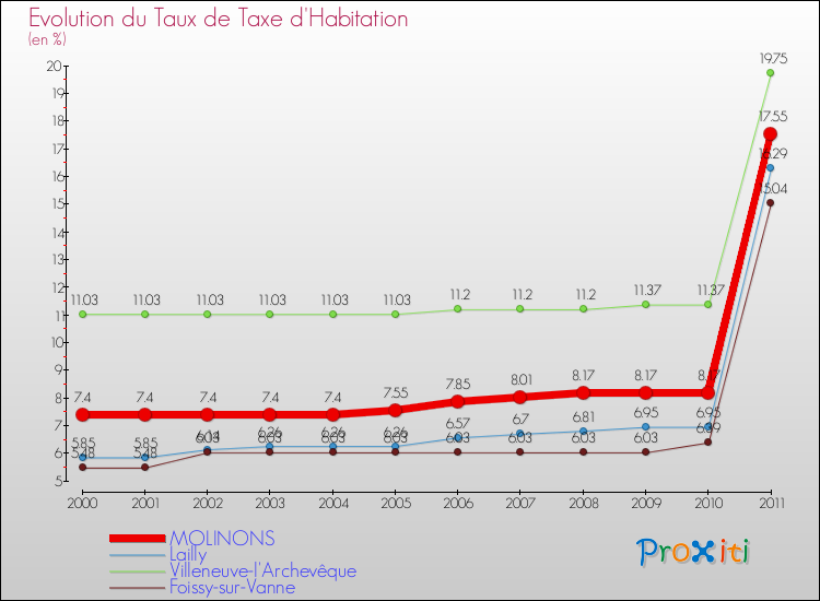 Evolution du taux de la taxe d'habitation pour MOLINONS et les communes proches Comparaison des taux de la taxe d'habitation pour MOLINONS et les communes voisines