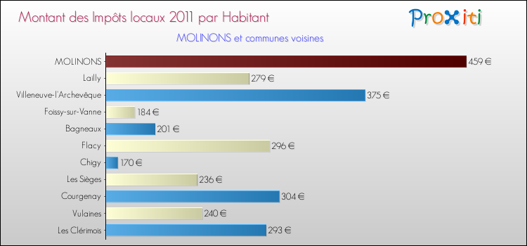 Montant des impôts locaux par Habitant pour MOLINONS et les communes proches Comparaison des impôts locaux par habitant pour MOLINONS et les communes voisines
