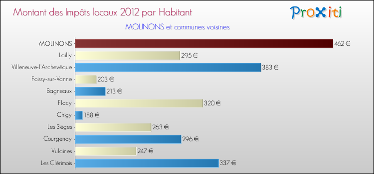 Montant des impôts locaux par Habitant pour MOLINONS et les communes proches Comparaison des impôts locaux par habitant pour MOLINONS et les communes voisines