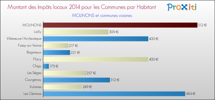 Montant des impôts locaux par Habitant pour MOLINONS et les communes proches en 2014 Comparaison des impôts locaux par habitant pour MOLINONS et les communes voisines en 2014