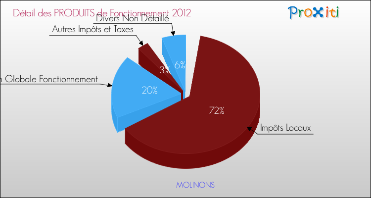 Décomposition du Budget de Fonctionnement 2012 de la commune de MOLINONS Budget de Fonctionnement 2012 pour la commune de MOLINONS