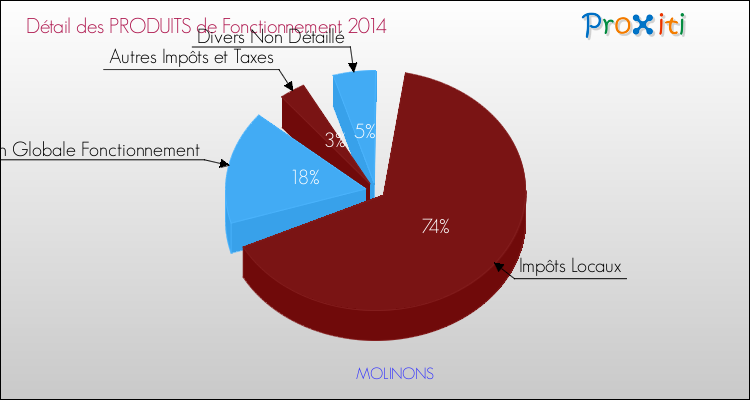 Décomposition du Budget de Fonctionnement 2014 de la commune de MOLINONS Budget de Fonctionnement 2014 pour la commune de MOLINONS