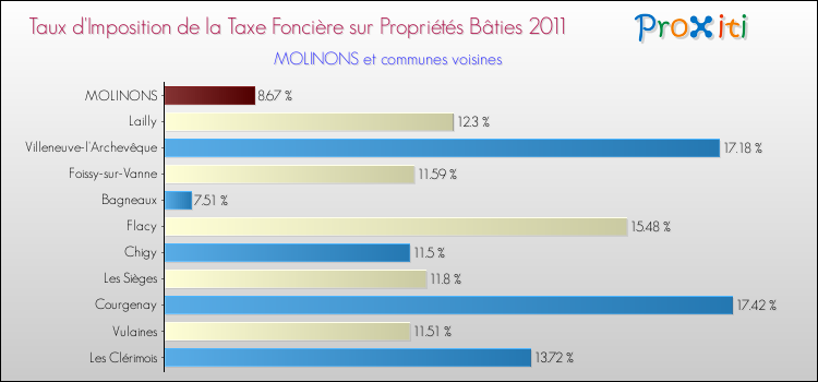 Taux d'imposition de la taxe foncière sur le bati 2011 pour MOLINONS et les communes proches Comparaison des taux d'imposition de la taxe foncière sur le bati 2011 pour MOLINONS et les communes voisines