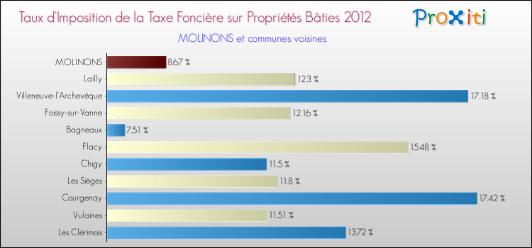 Taux d'imposition de la taxe foncière sur le bati 2012 pour MOLINONS et les communes proches Comparaison des taux d'imposition de la taxe foncière sur le bati 2012 pour MOLINONS et les communes voisines