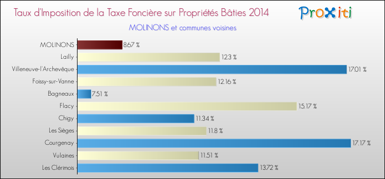 Taux d'imposition de la taxe foncière sur le bati 2014 pour MOLINONS et les communes proches Comparaison des taux d'imposition de la taxe foncière sur le bati 2014 pour MOLINONS et les communes voisines