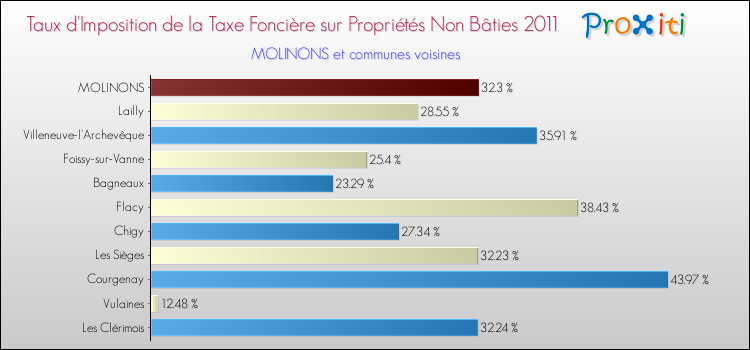 Taux d'imposition de la taxe foncière sur les immeubles et terrains non batis 2011 pour MOLINONS et les communes proches Comparaison des taux d'imposition de la taxe foncière sur les immeubles et terrains non batis 2011 pour MOLINONS et les communes voisines