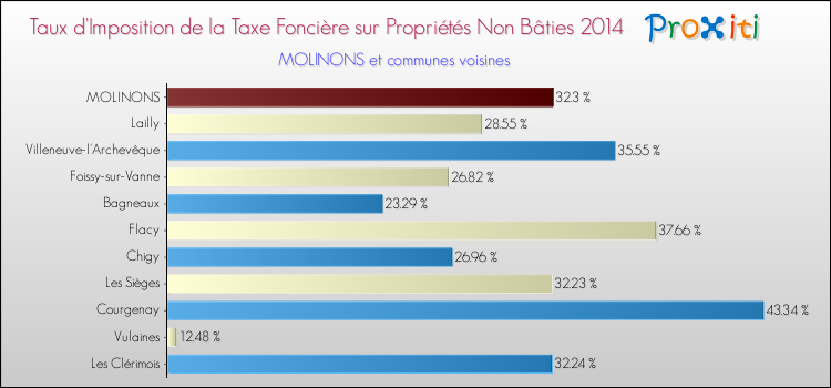 Taux d'imposition de la taxe foncière sur les immeubles et terrains non batis 2014 pour MOLINONS et les communes proches Comparaison des taux d'imposition de la taxe foncière sur les immeubles et terrains non batis 2014 pour MOLINONS et les communes voisines