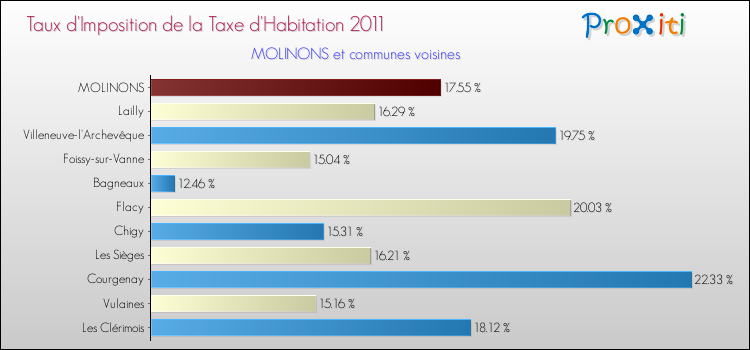 Taux d'imposition de la taxe d'habitation 2011 pour MOLINONS et les communes proches Comparaison des taux d'imposition de la taxe d'habitation 2011 pour MOLINONS et les communes voisines