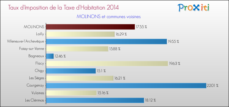 Taux d'imposition de la taxe d'habitation 2014 pour MOLINONS et les communes proches Comparaison des taux d'imposition de la taxe d'habitation 2014 pour MOLINONS et les communes voisines