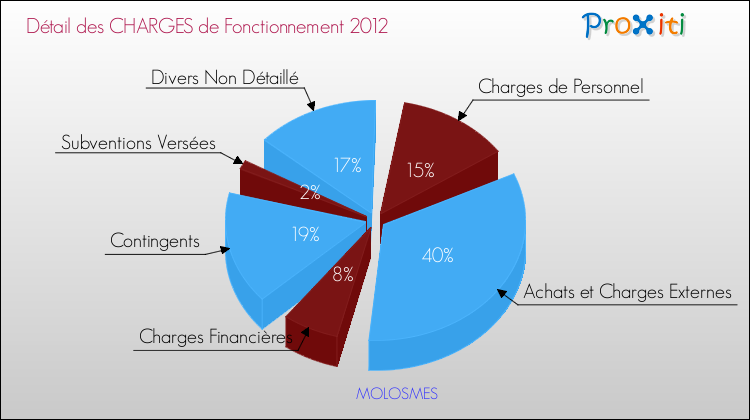 Décomposition des Charges de Fonctionnement 2012 de la commune de MOLOSMES Charges de Fonctionnement 2012 pour la commune de MOLOSMES