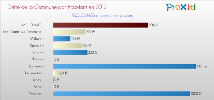 Dette par habitant de la commune en 2012 pour MOLOSMES et les communes proches Comparaison de la dette par habitant de la commune en 2012 pour MOLOSMES et les communes voisines