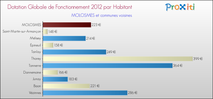 Montant des dotations globales de fonctionnement DGF par Habitant pour MOLOSMES et les communes proches Comparaison des des dotations globales de fonctionnement DGF par habitant pour MOLOSMES et les communes voisines