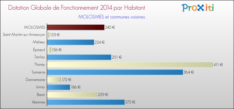 Montant des dotations globales de fonctionnement DGF par Habitant pour MOLOSMES et les communes proches en 2014. Comparaison des des dotations globales de fonctionnement DGF par habitant pour MOLOSMES et les communes voisines en 2014.