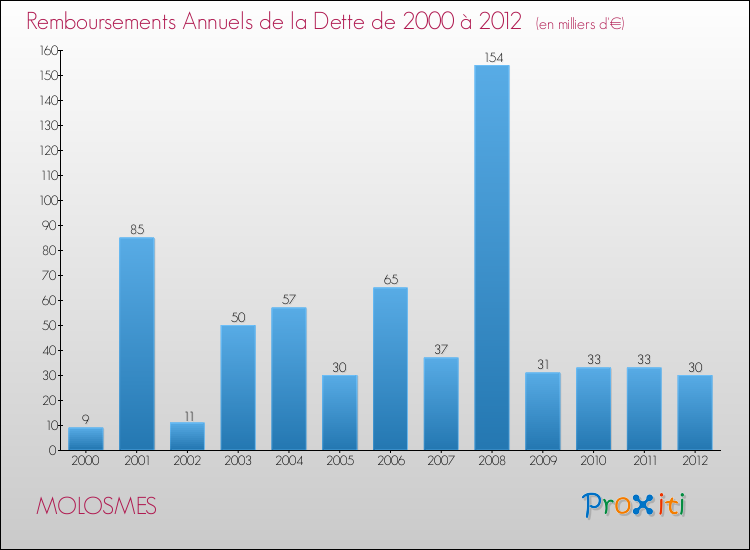 Evolution de l'annuité de la dette pour la commune de MOLOSMES de 2000 à 2012 Annuités de la dette pour MOLOSMES de 2000 à 2012