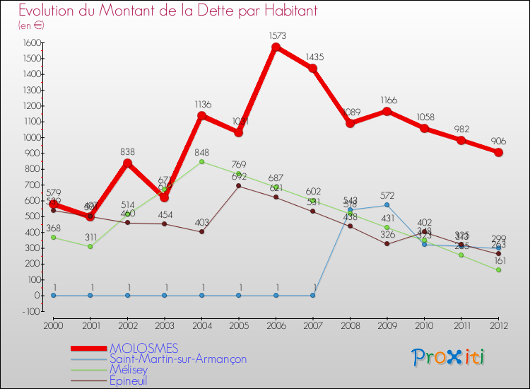 Evolution de la dette par habitant pour la commune de MOLOSMES et les communes proches de 2000 à 2012 Comparaison de la dette par habitant pour MOLOSMES et les communes voisines de 2000 à 2012