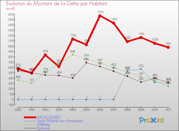 Evolution de la dette par habitant pour la commune de MOLOSMES et les communes proches Comparaison de la dette par habitant pour MOLOSMES et les communes voisines
