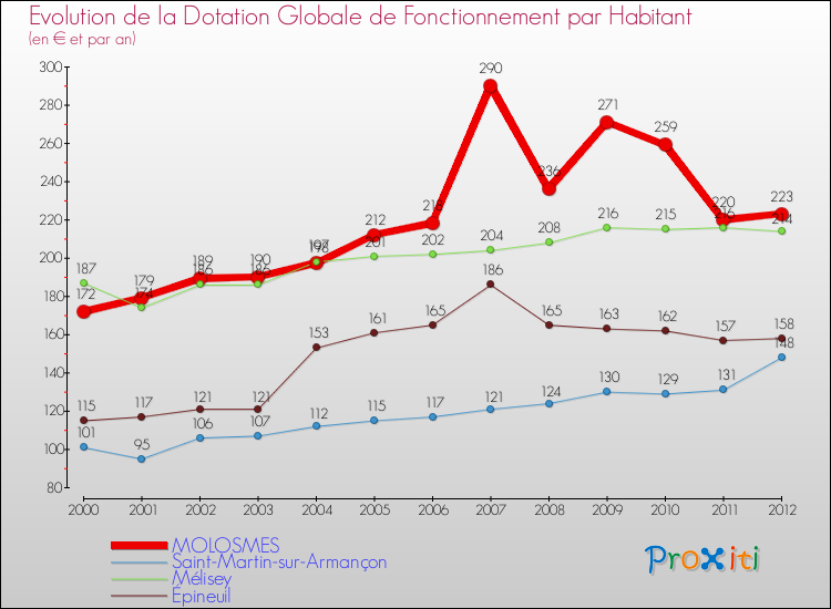 Evolution et montant de la dotation globale de fonctionnement par Habitant pour MOLOSMES et les communes proches Comparaison des dotations globales de fonctionnement par habitant pour MOLOSMES et les communes voisines