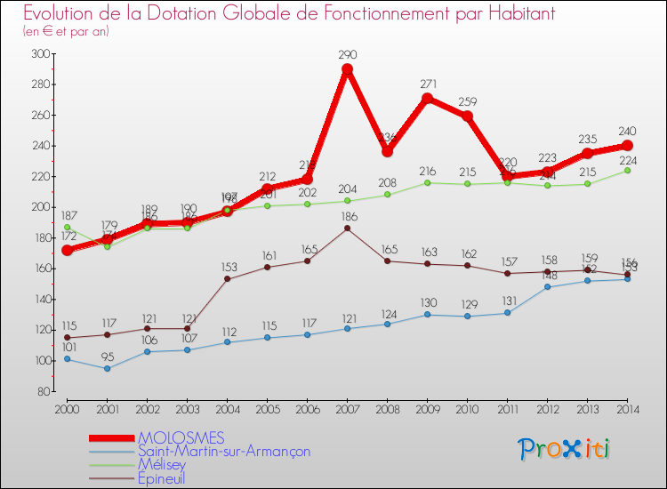 Evolution et montant de la dotation globale de fonctionnement par Habitant pour MOLOSMES et les communes proches de 2000 à 2014. Comparaison des dotations globales de fonctionnement par habitant pour MOLOSMES et les communes voisines de 2000 à 2014.