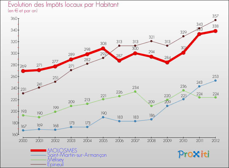 Evolution et montant des impôts locaux par Habitant pour MOLOSMES et les communes proches Comparaison des impôts locaux par habitant pour MOLOSMES et les communes voisines