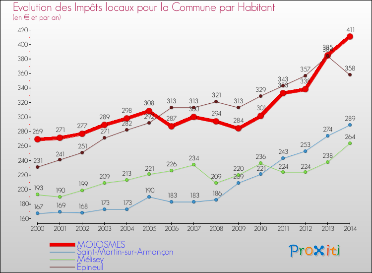 Evolution et montant des impôts locaux par Habitant pour MOLOSMES et les communes proches de 2000 à 2014 Comparaison des impôts locaux par habitant pour MOLOSMES et les communes voisines de 2000 à 2014